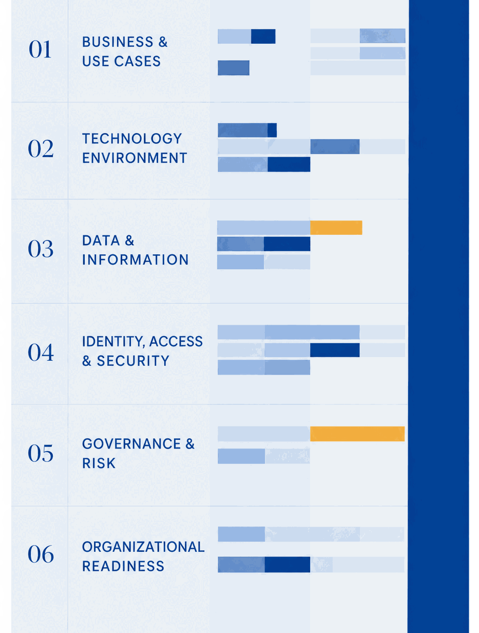 AI readiness assessment areas: business and use cases, technology environment, data and information, identity access and security, governance and risk, organizational readiness