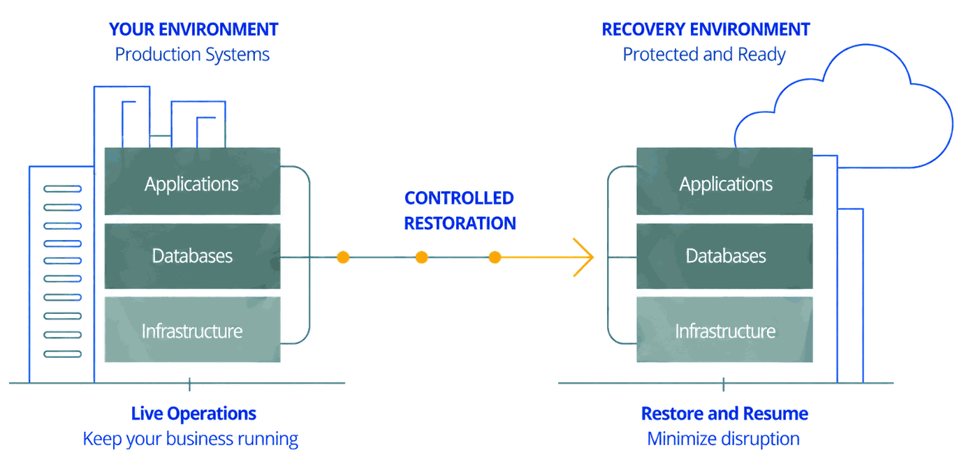 Controlled restoration from your production environment to a protected recovery environment