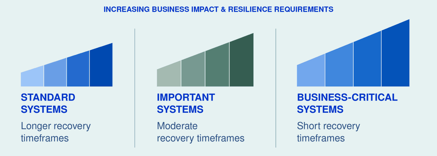 Increasing business impact and resilience requirements: standard, important and business-critical systems