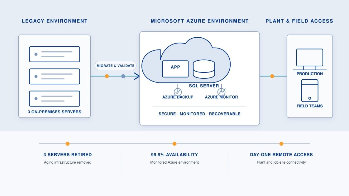Modernizing a Production Management System on Microsoft Azure
