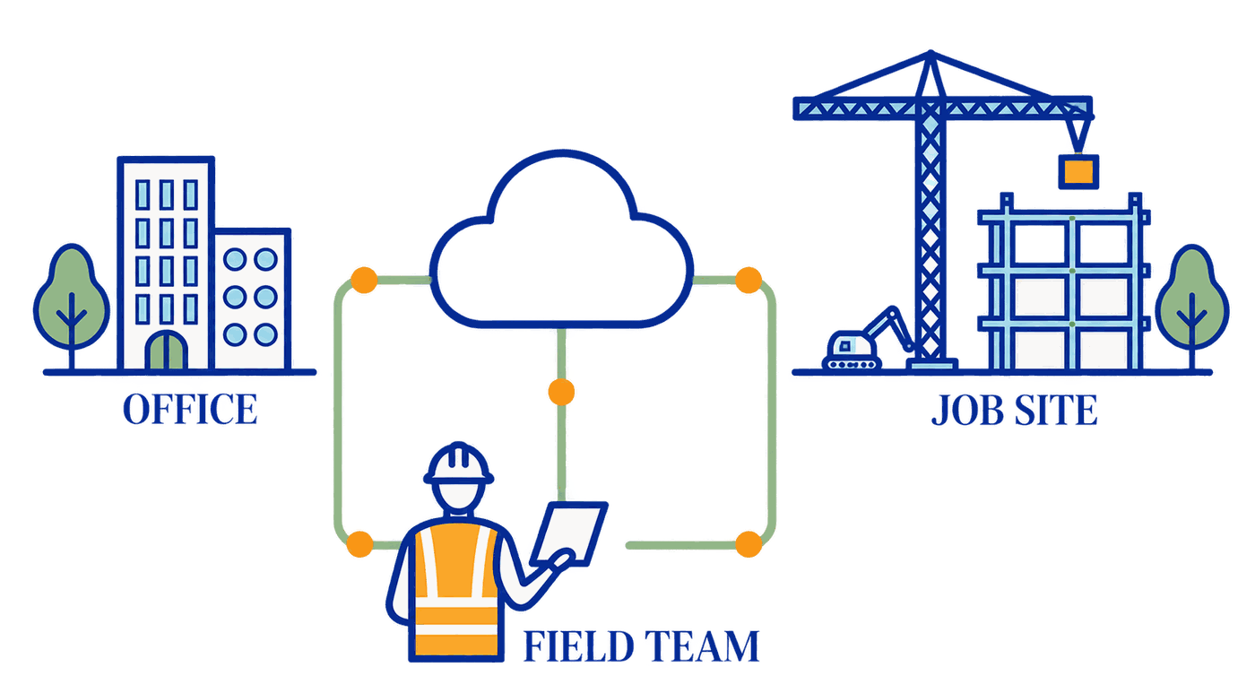 Office, job site and field team connected through the cloud