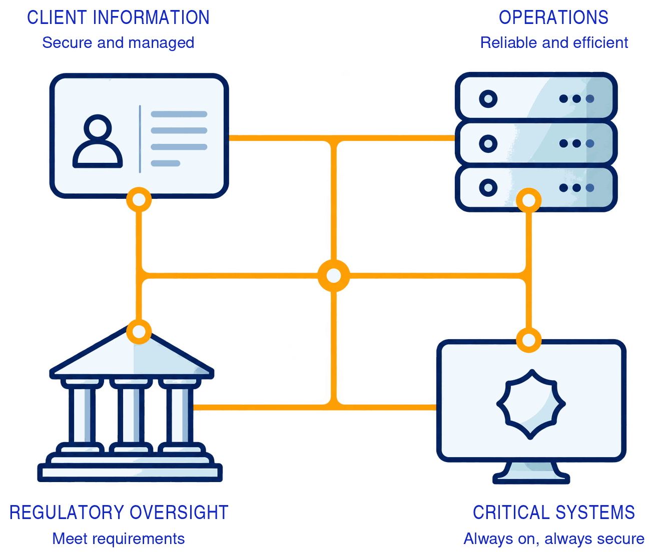 Client information, operations, regulatory oversight and critical systems