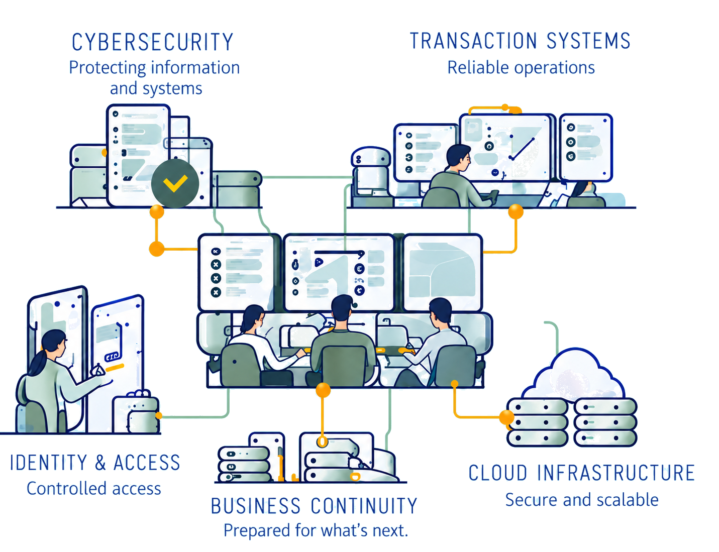 Cybersecurity, transaction systems, identity and access, business continuity and cloud infrastructure for financial services