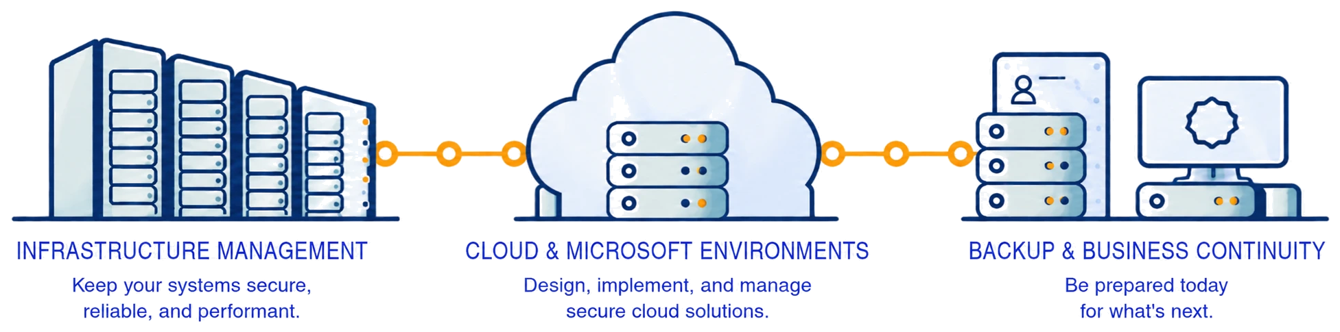 Infrastructure management, cloud and Microsoft environments, and backup and business continuity