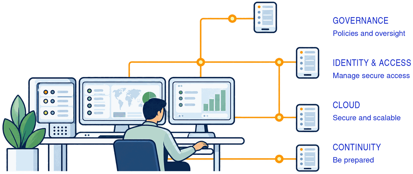 Governance, identity and access, cloud and continuity managed together