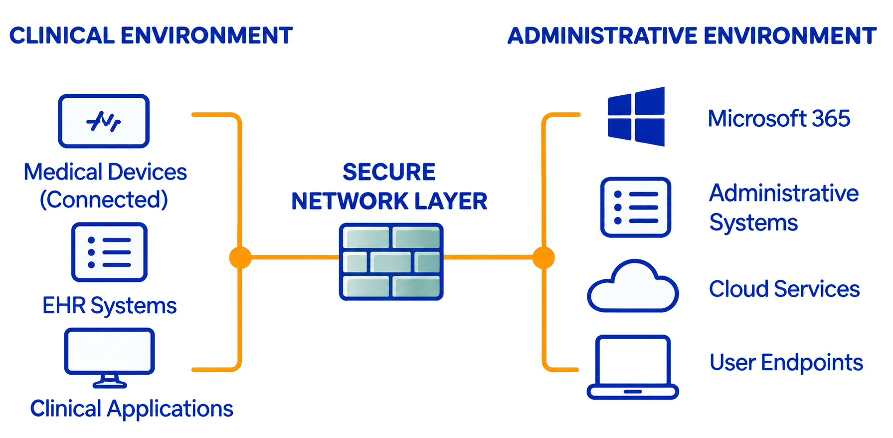 Clinical environment and administrative environment connected through a secure network layer