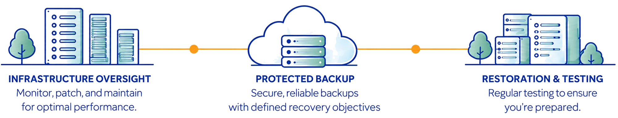 Infrastructure oversight, protected backup, restoration and testing
