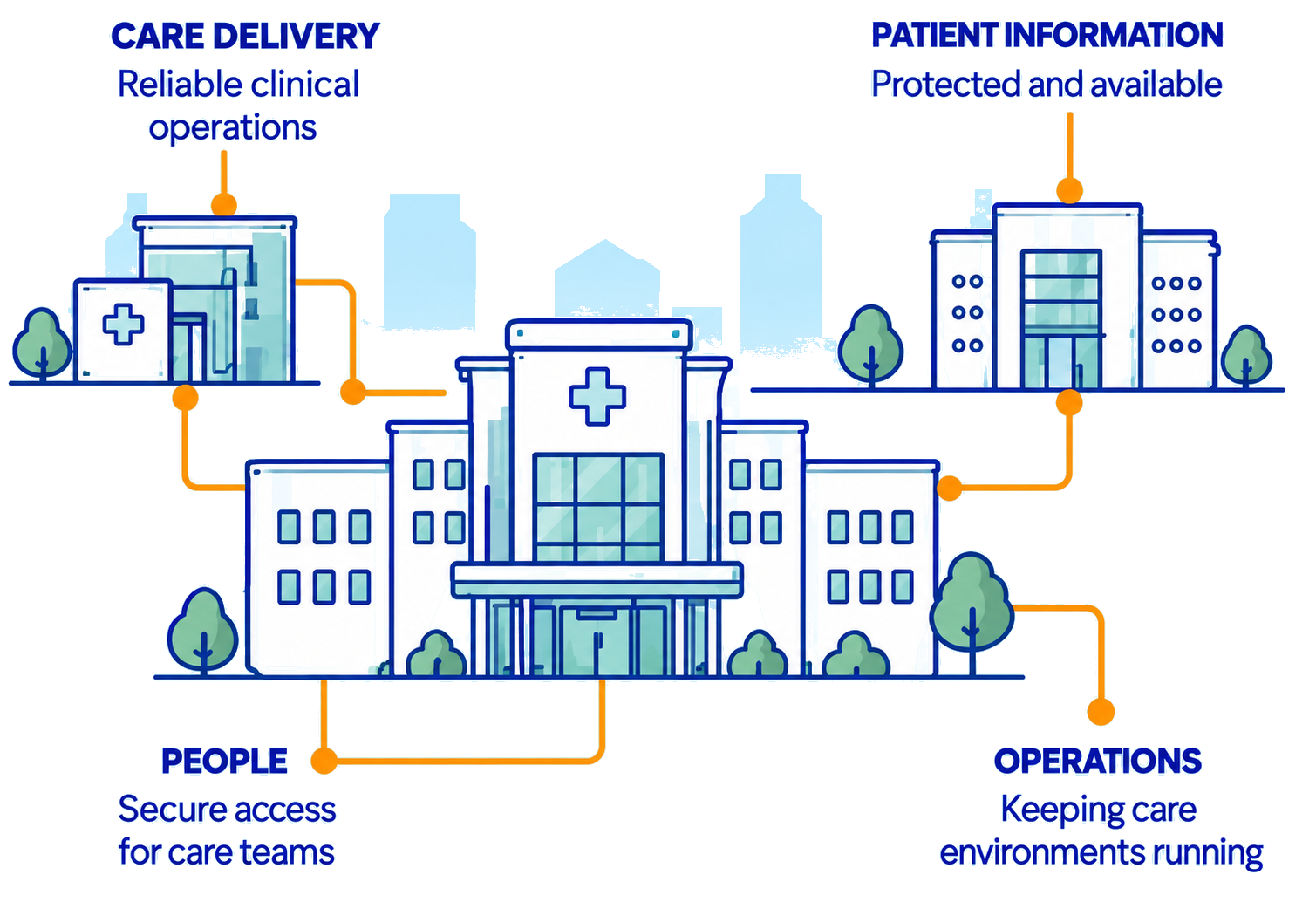 Care delivery, patient information, people and operations connected across a hospital campus