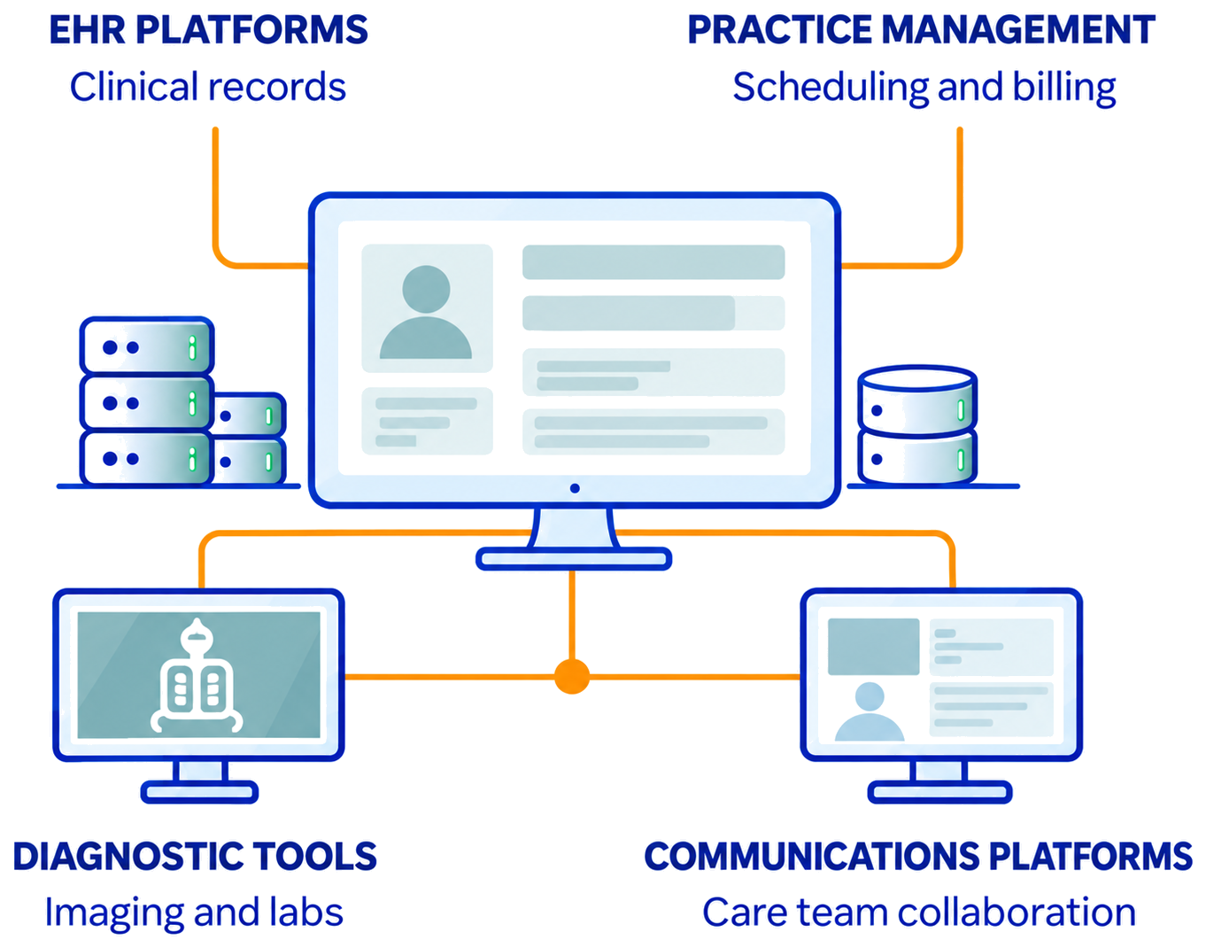 EHR platforms, practice management, diagnostic tools and communications platforms