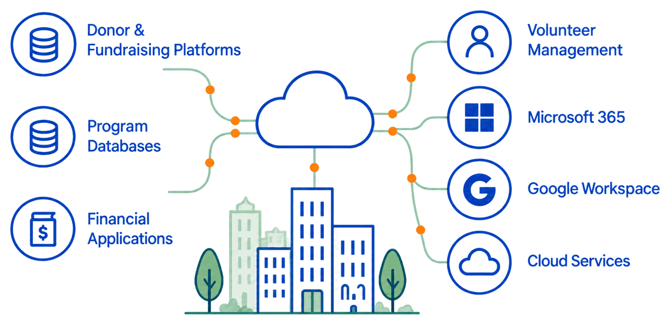 Donor and fundraising platforms, program databases, financial applications, volunteer management, Microsoft 365, Google Workspace and cloud services connected through the cloud