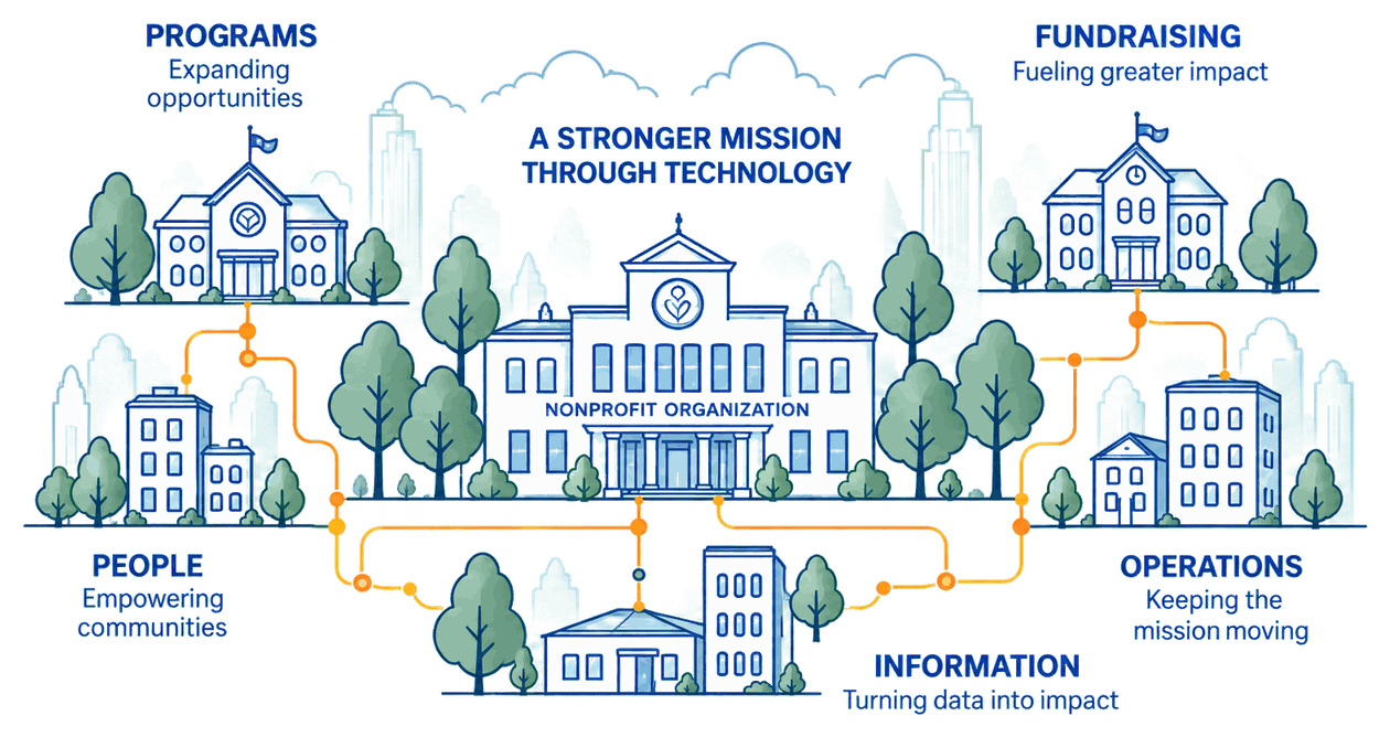 Programs, fundraising, people, operations and information connected — a stronger mission through technology