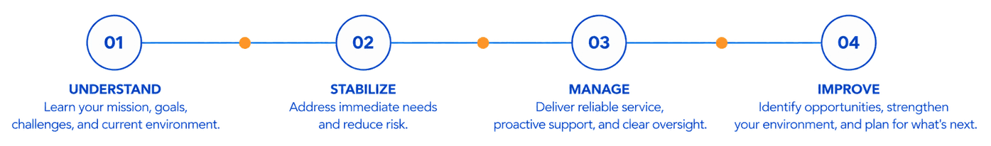 Understand, stabilize, manage, improve