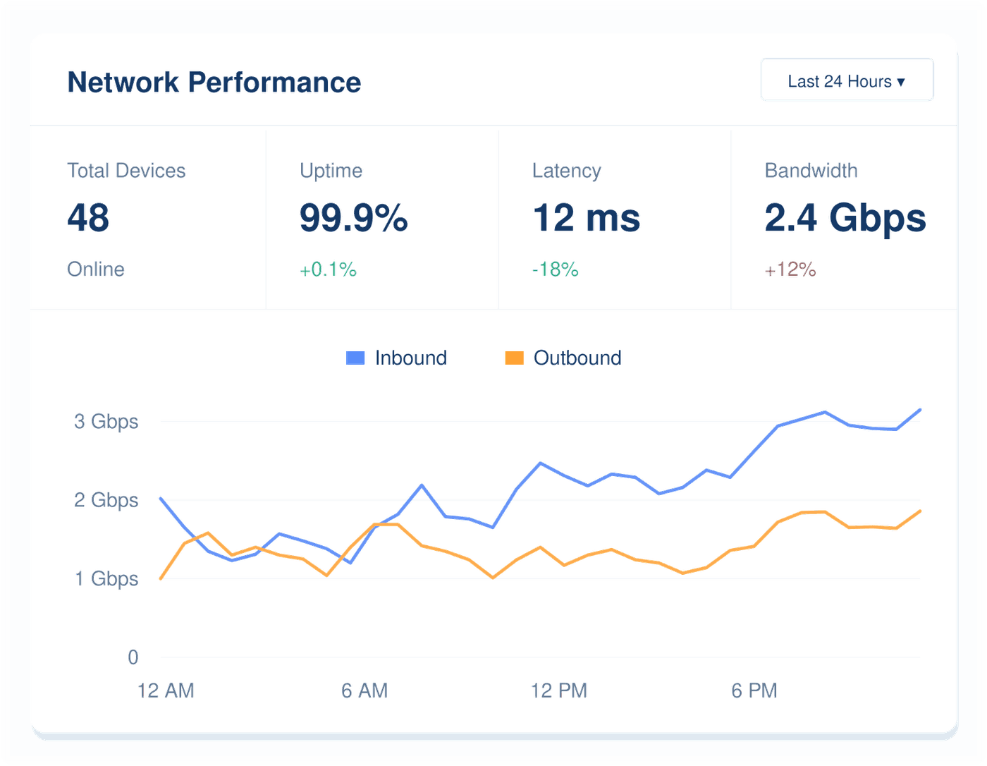 Network performance dashboard: total devices, uptime, latency, bandwidth and inbound/outbound traffic