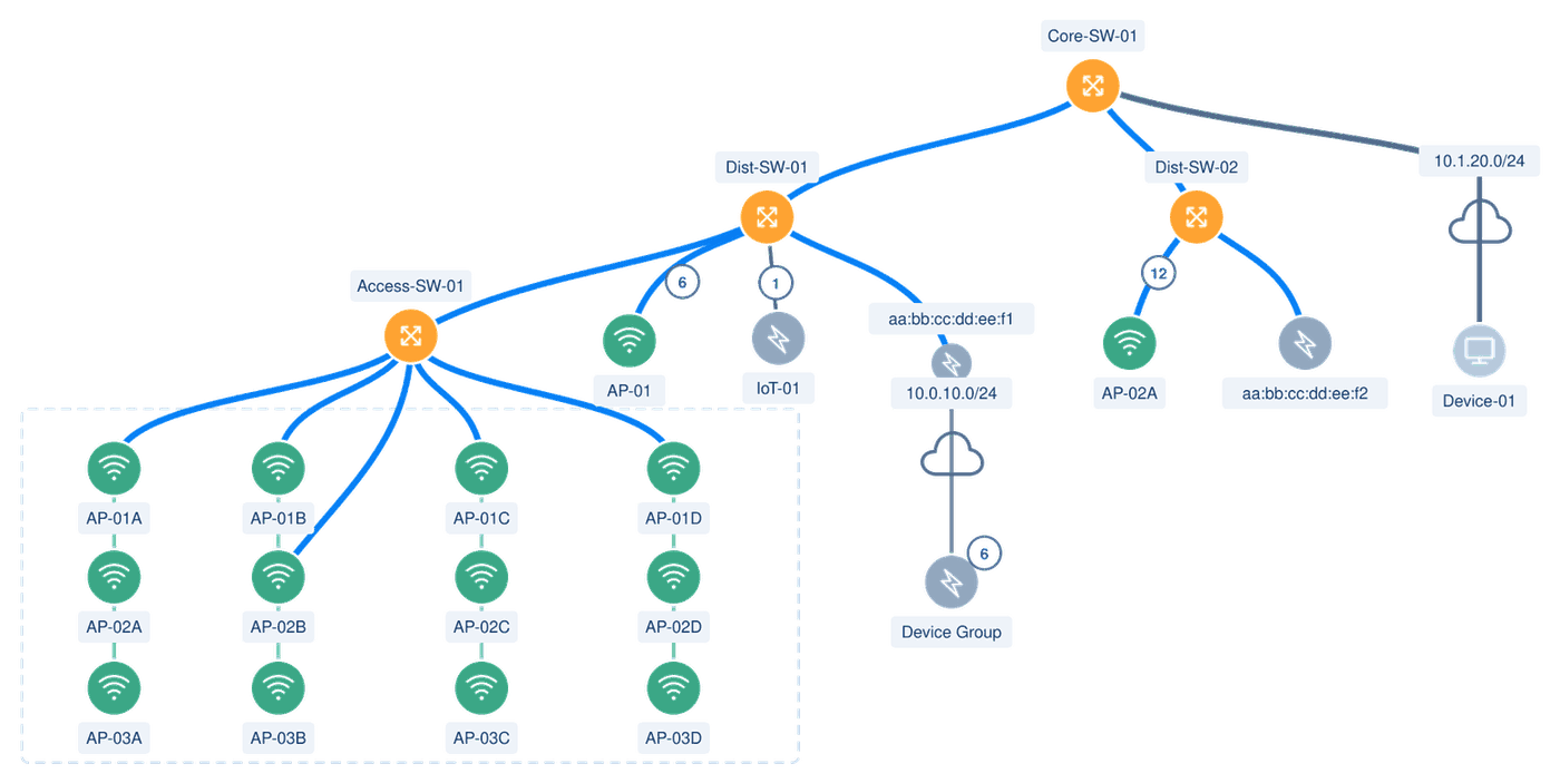 Core switch to distribution, access switches, wireless access points, IoT, cloud and remote devices