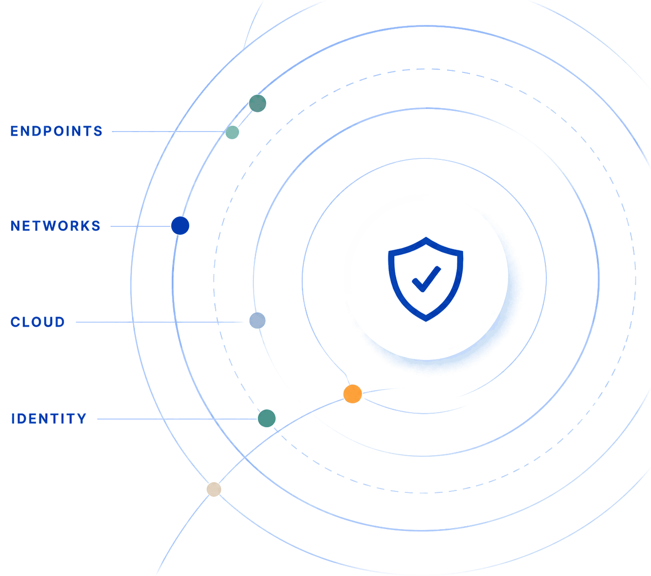 Endpoints, networks, cloud and identity orbiting a protected core