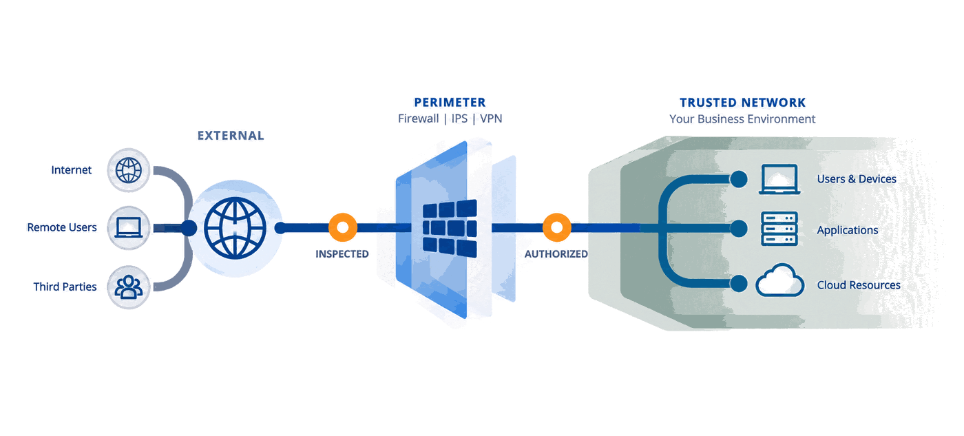 How network and perimeter security works