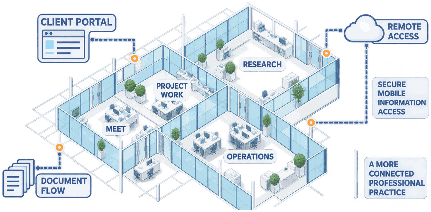 Client portal, project work, document flow, research, operations and remote access connected around a professional services firm
