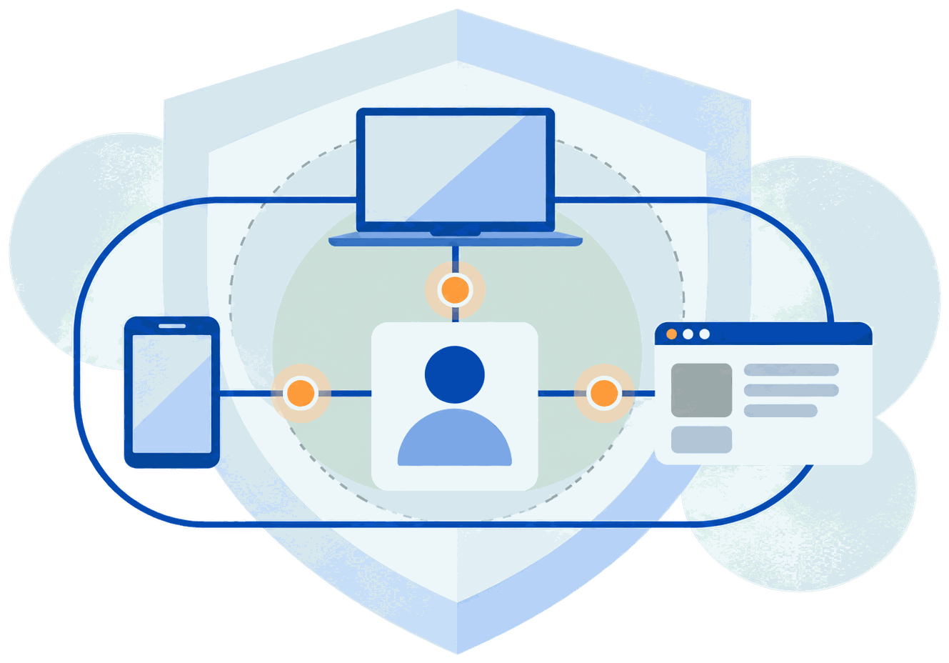 User identity connecting laptop, phone and web applications, protected by a security shield
