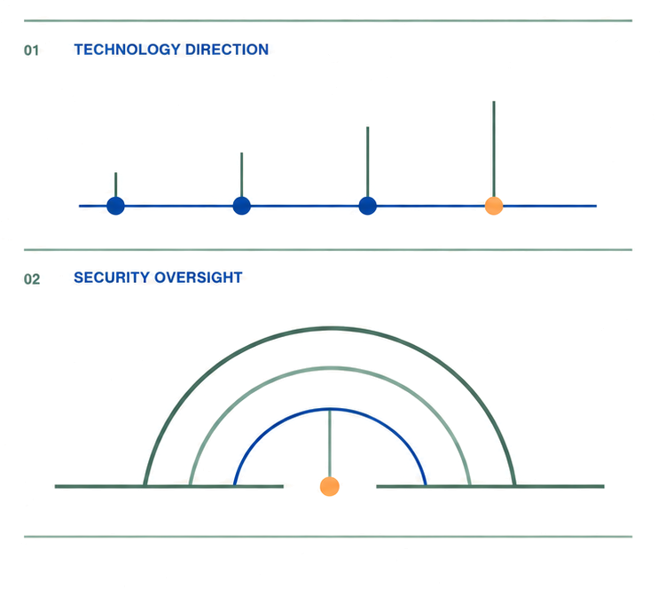 vCIO technology direction timeline and vCISO security oversight diagram